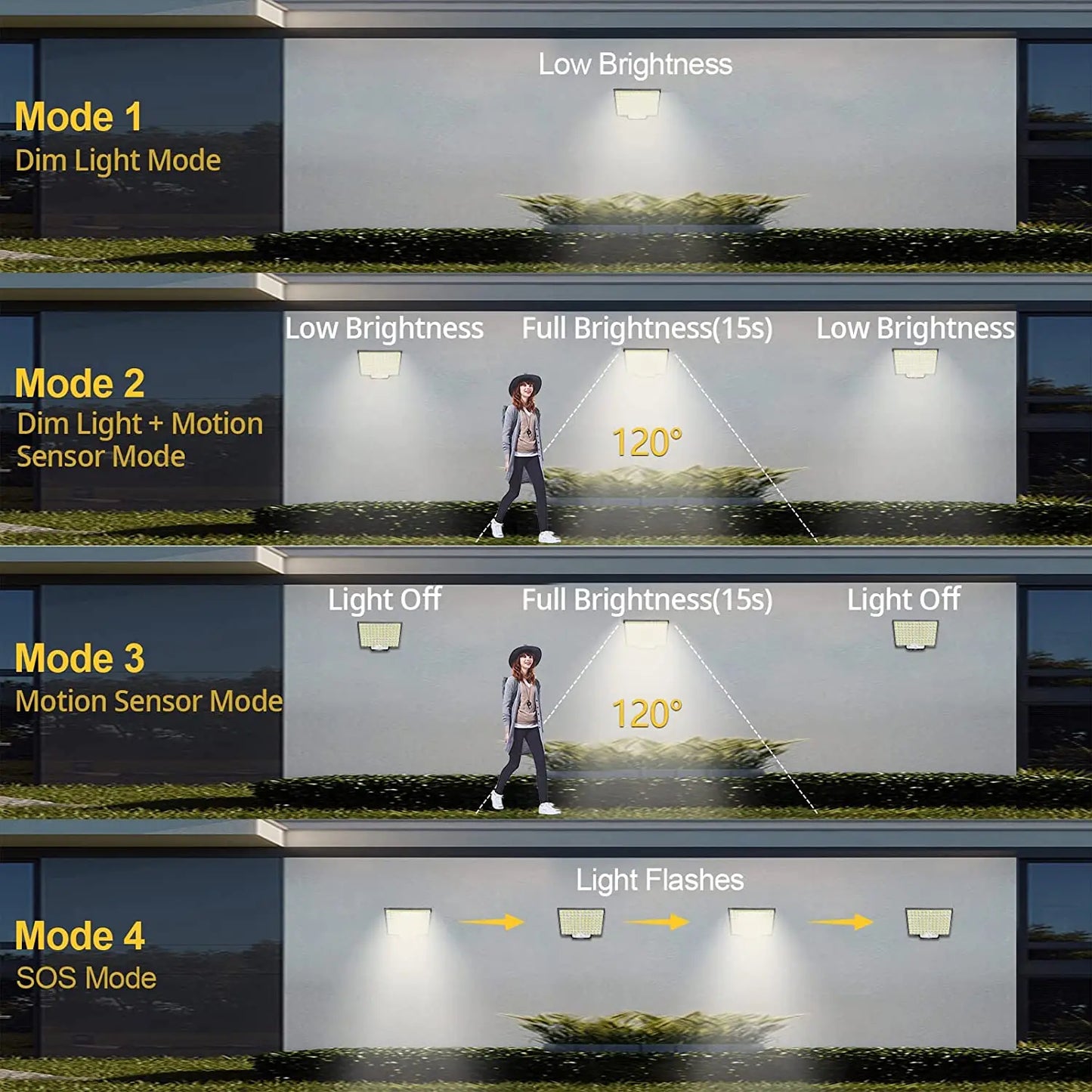 Super Bright Motion Sensor Solar Strong Power LED Light with 4 Working Modes