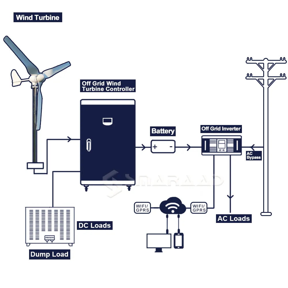 2000W 48V Low Starting Wind Turbine Generator With MPPT Hybrid Controller