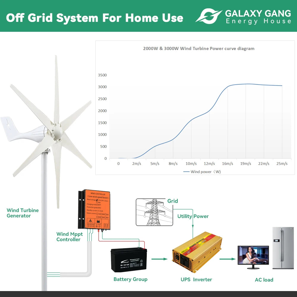 3000w 48v 24v 12v Small Wind Turbine with 6 Blades and MPPT/Charge Controller